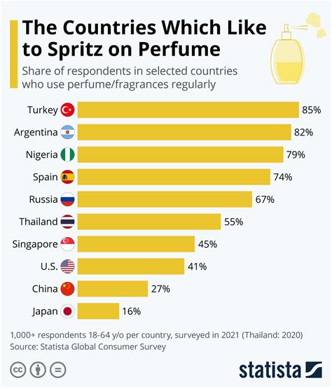 most popular perfume by country